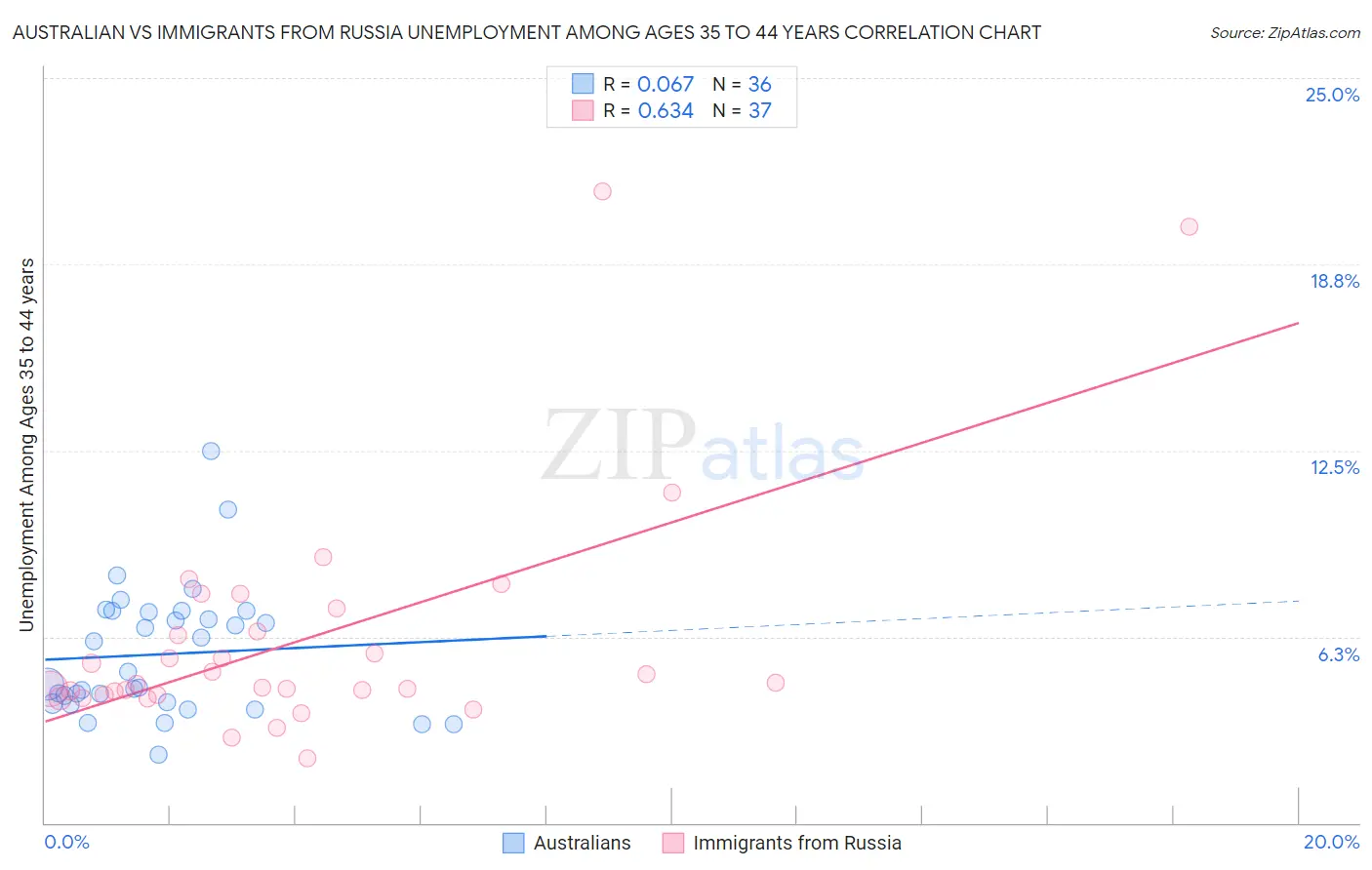 Australian vs Immigrants from Russia Unemployment Among Ages 35 to 44 years