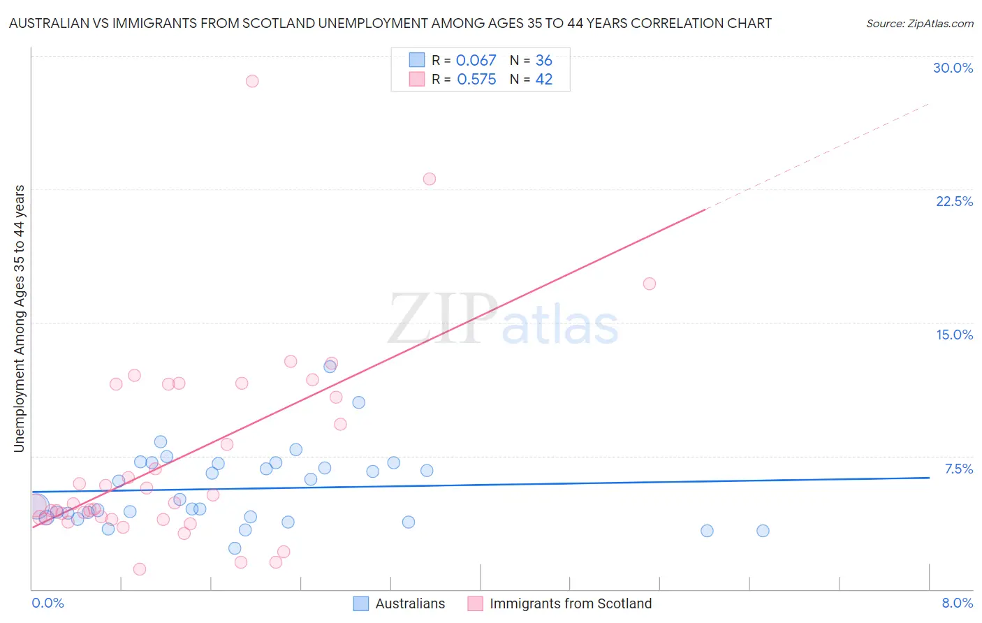 Australian vs Immigrants from Scotland Unemployment Among Ages 35 to 44 years