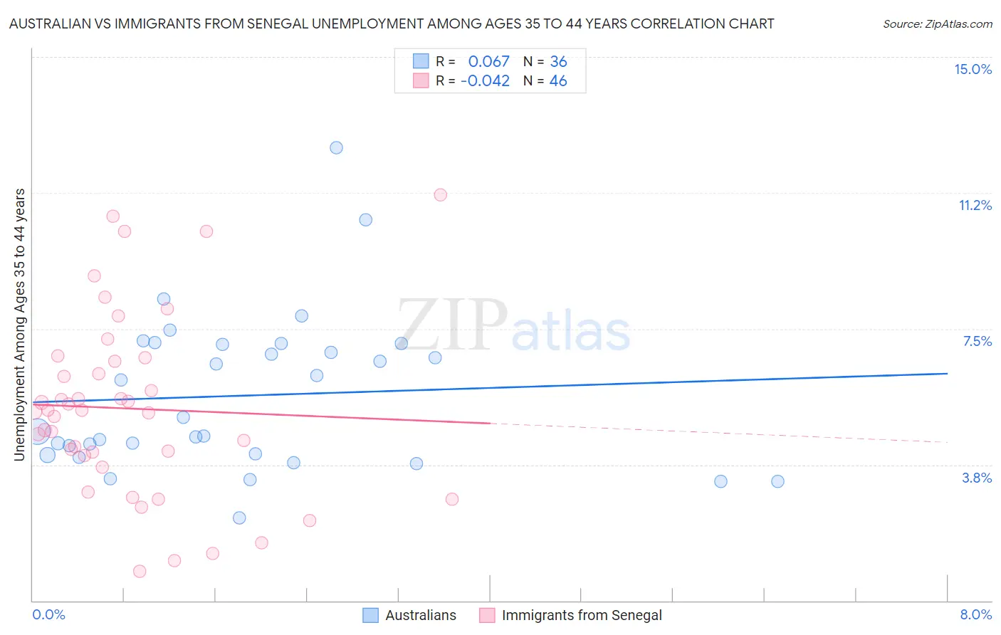 Australian vs Immigrants from Senegal Unemployment Among Ages 35 to 44 years