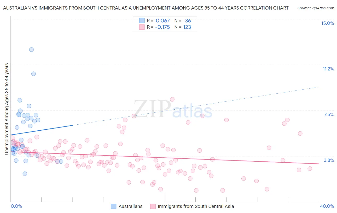Australian vs Immigrants from South Central Asia Unemployment Among Ages 35 to 44 years