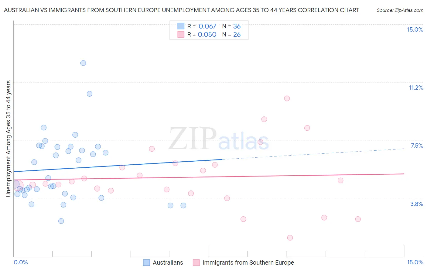 Australian vs Immigrants from Southern Europe Unemployment Among Ages 35 to 44 years