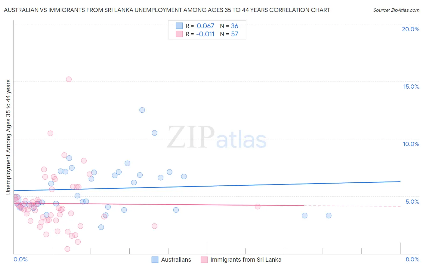 Australian vs Immigrants from Sri Lanka Unemployment Among Ages 35 to 44 years