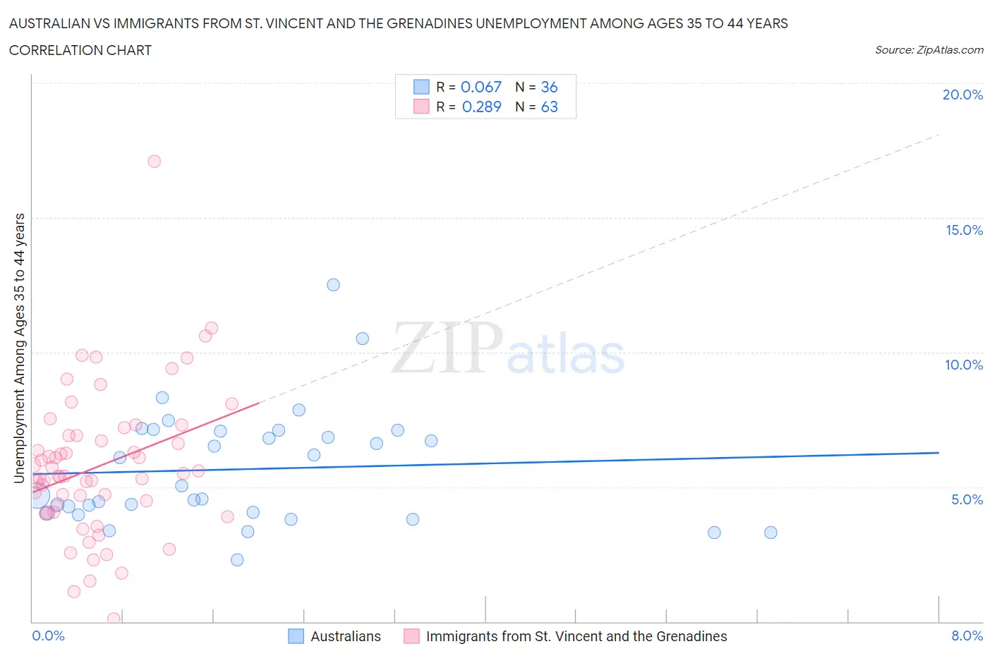Australian vs Immigrants from St. Vincent and the Grenadines Unemployment Among Ages 35 to 44 years