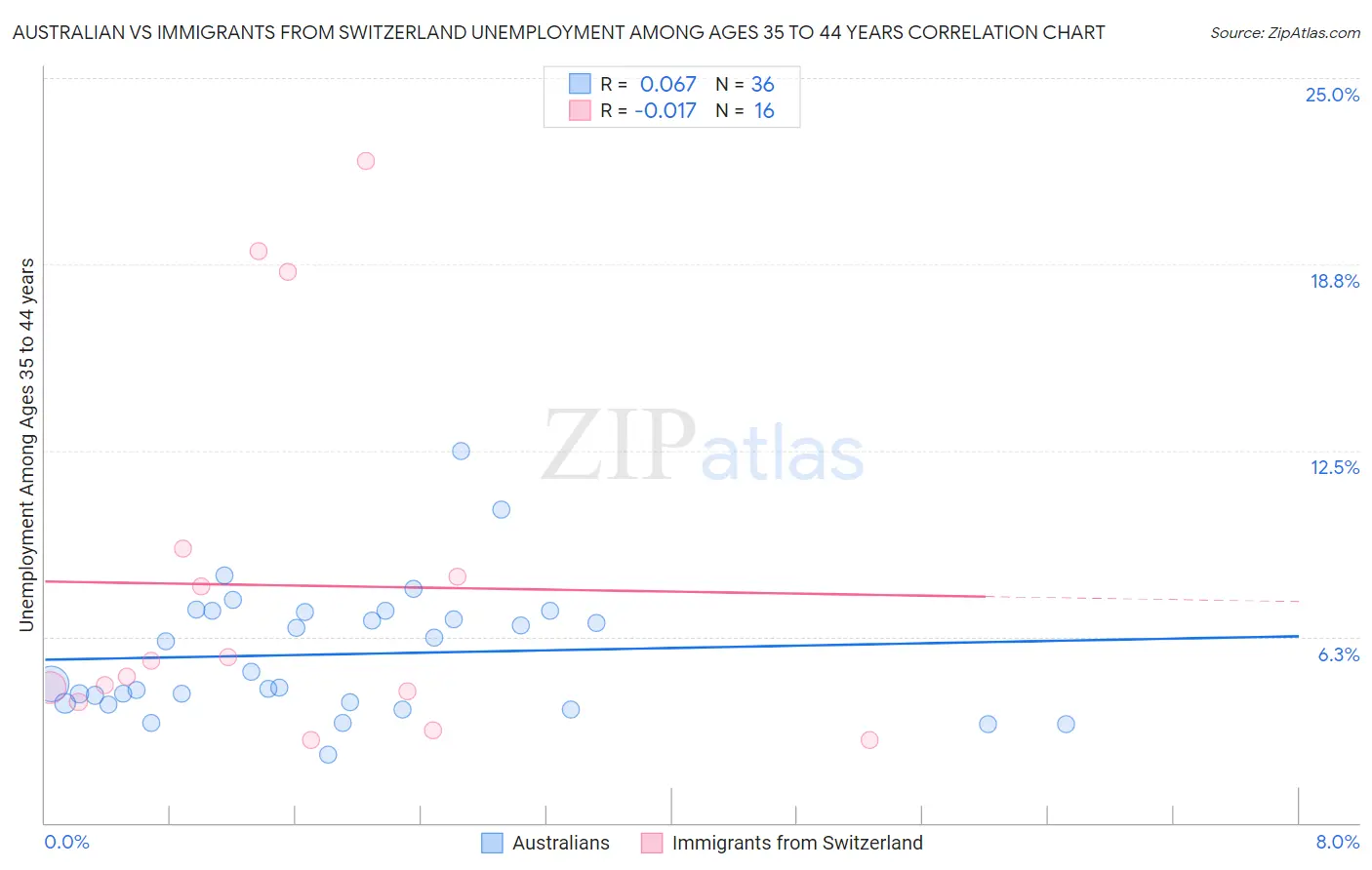 Australian vs Immigrants from Switzerland Unemployment Among Ages 35 to 44 years