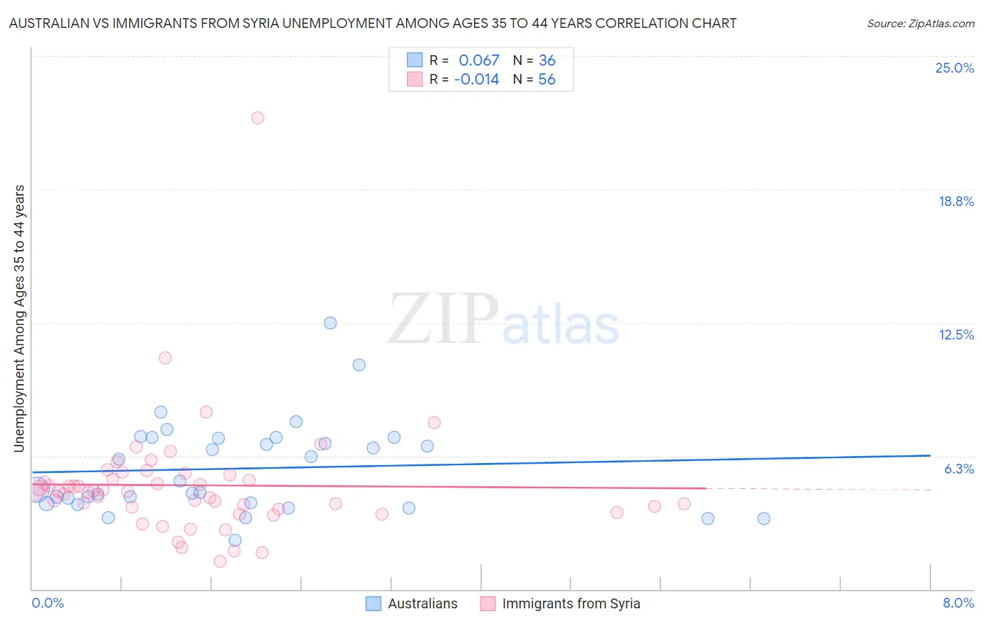 Australian vs Immigrants from Syria Unemployment Among Ages 35 to 44 years