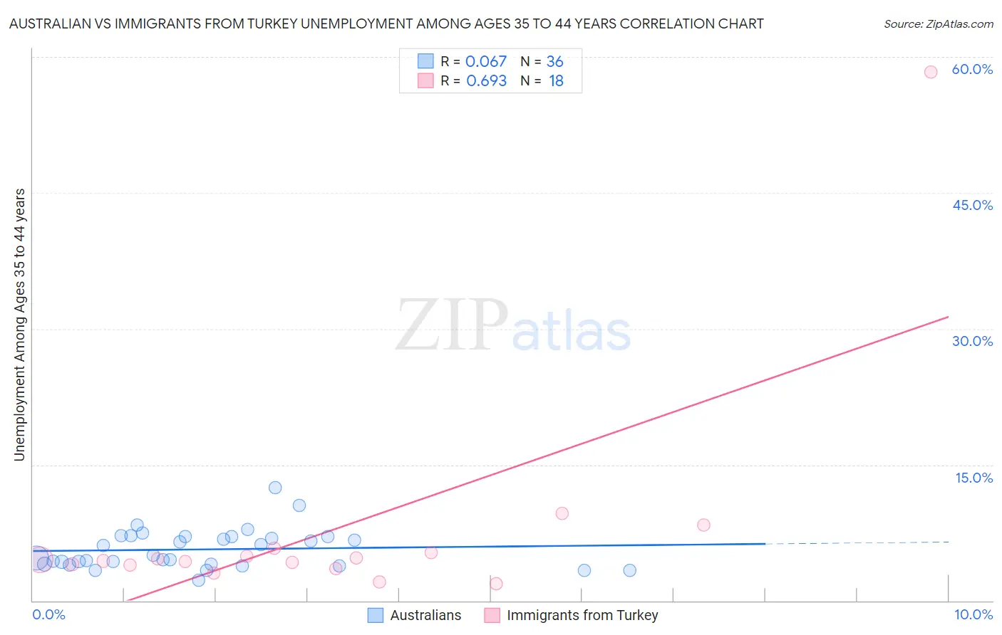 Australian vs Immigrants from Turkey Unemployment Among Ages 35 to 44 years
