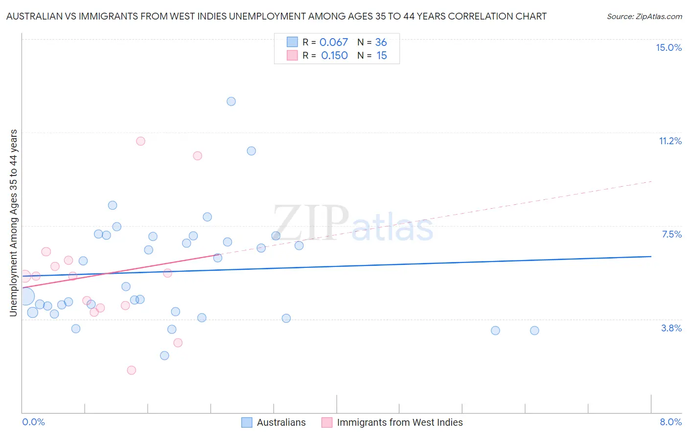Australian vs Immigrants from West Indies Unemployment Among Ages 35 to 44 years