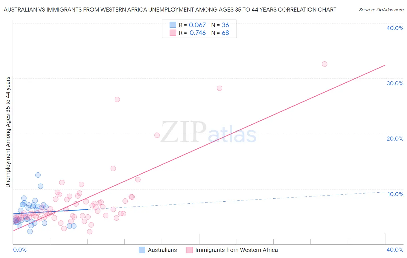 Australian vs Immigrants from Western Africa Unemployment Among Ages 35 to 44 years