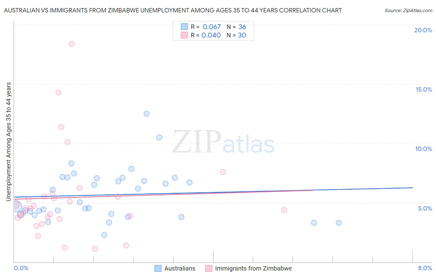 Australian vs Immigrants from Zimbabwe Unemployment Among Ages 35 to 44 years