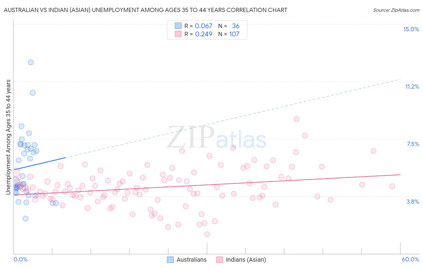 Australian vs Indian (Asian) Unemployment Among Ages 35 to 44 years
