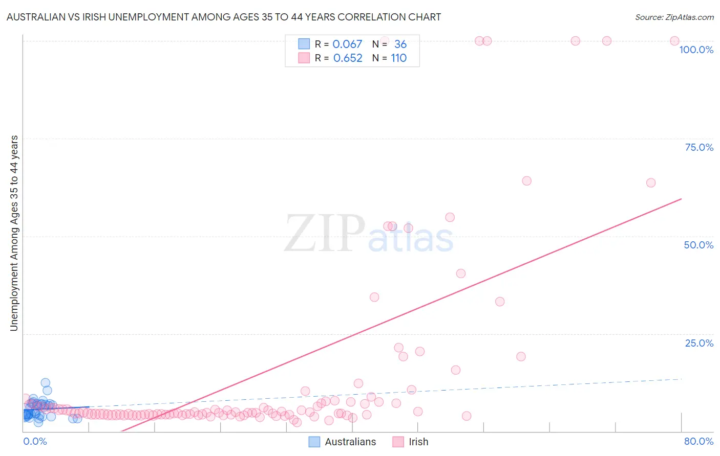 Australian vs Irish Unemployment Among Ages 35 to 44 years