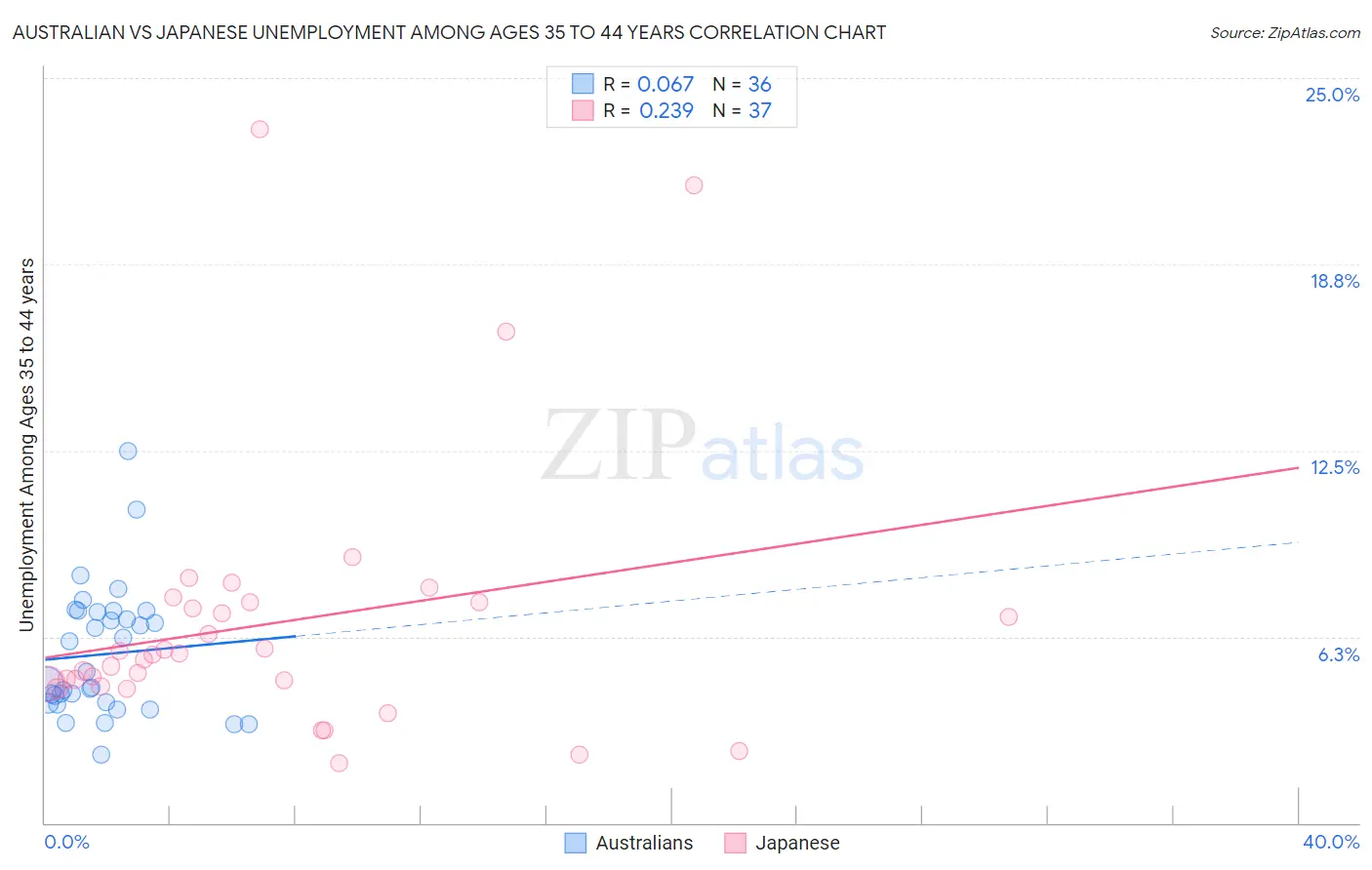 Australian vs Japanese Unemployment Among Ages 35 to 44 years