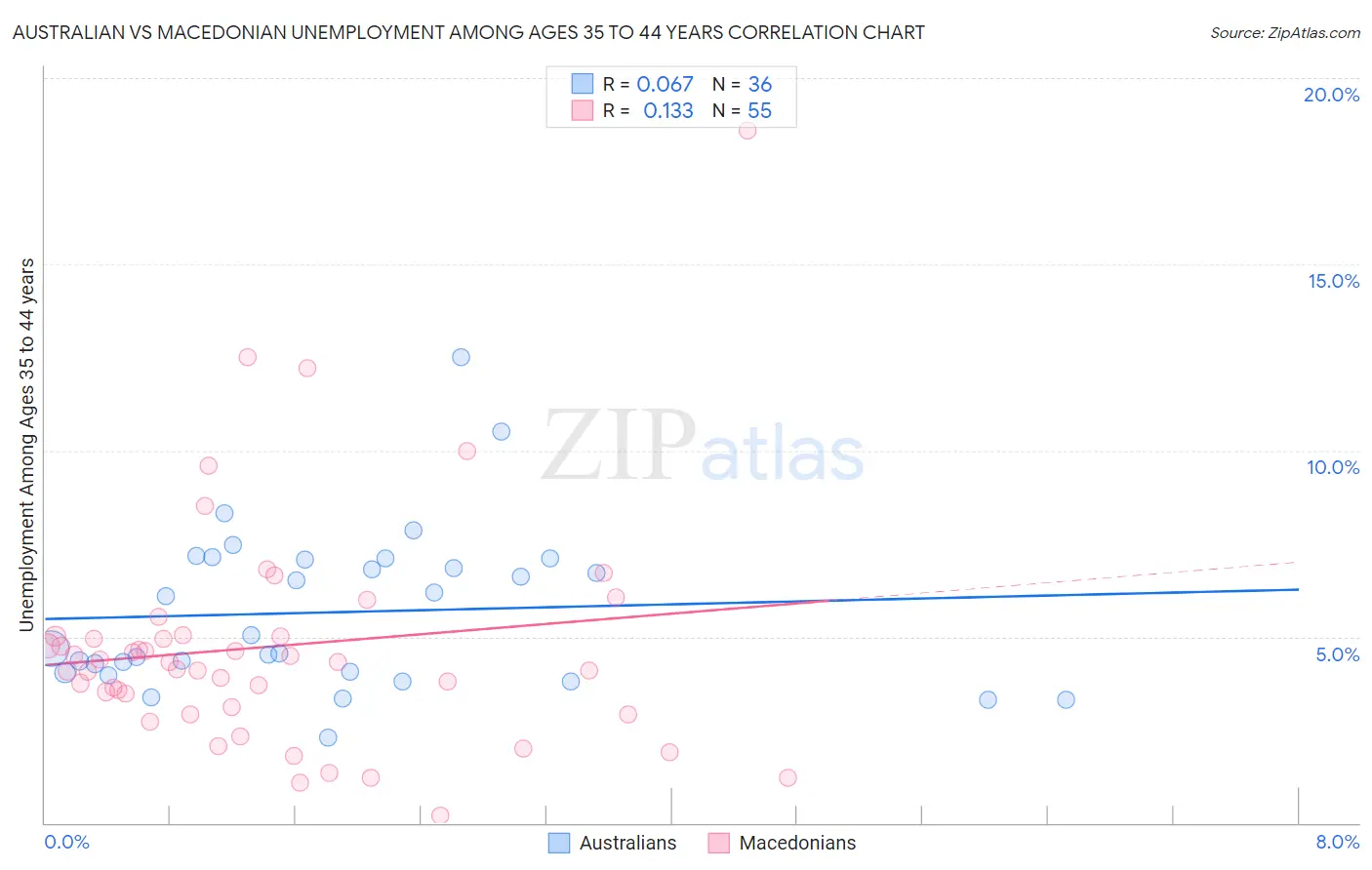 Australian vs Macedonian Unemployment Among Ages 35 to 44 years