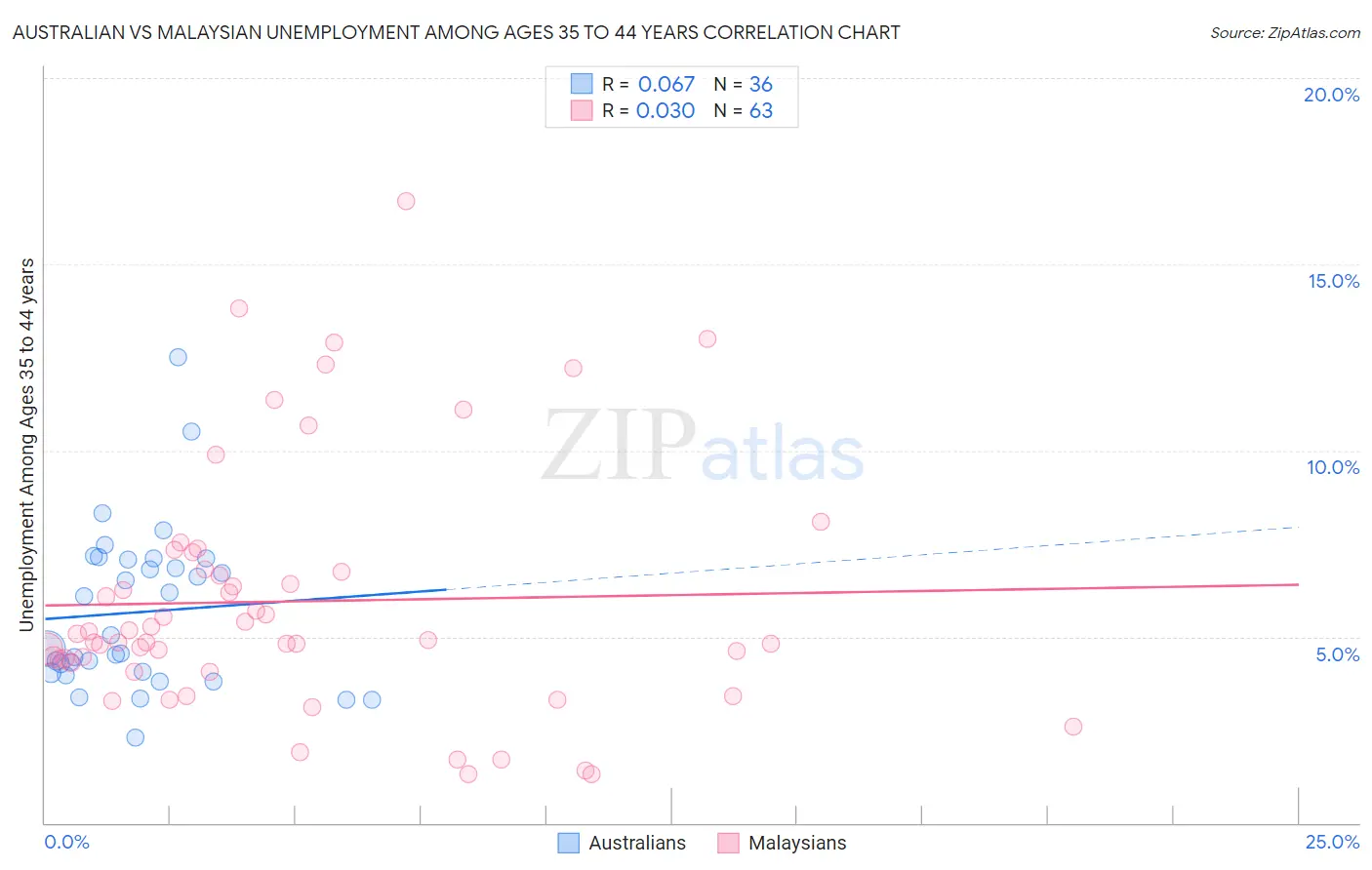 Australian vs Malaysian Unemployment Among Ages 35 to 44 years