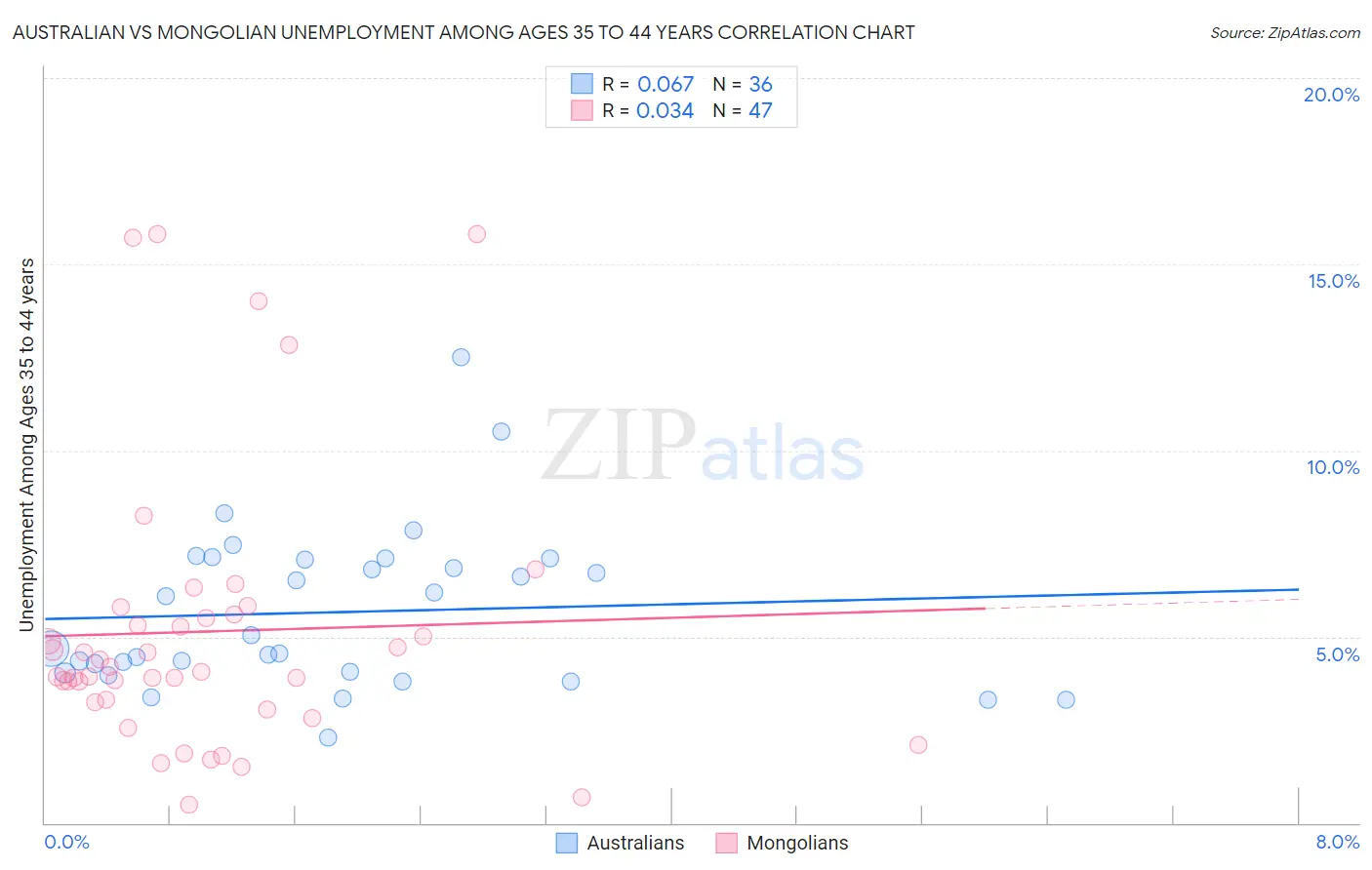 Australian vs Mongolian Unemployment Among Ages 35 to 44 years