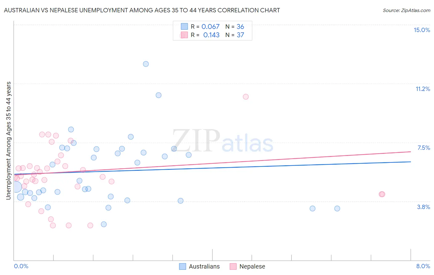 Australian vs Nepalese Unemployment Among Ages 35 to 44 years