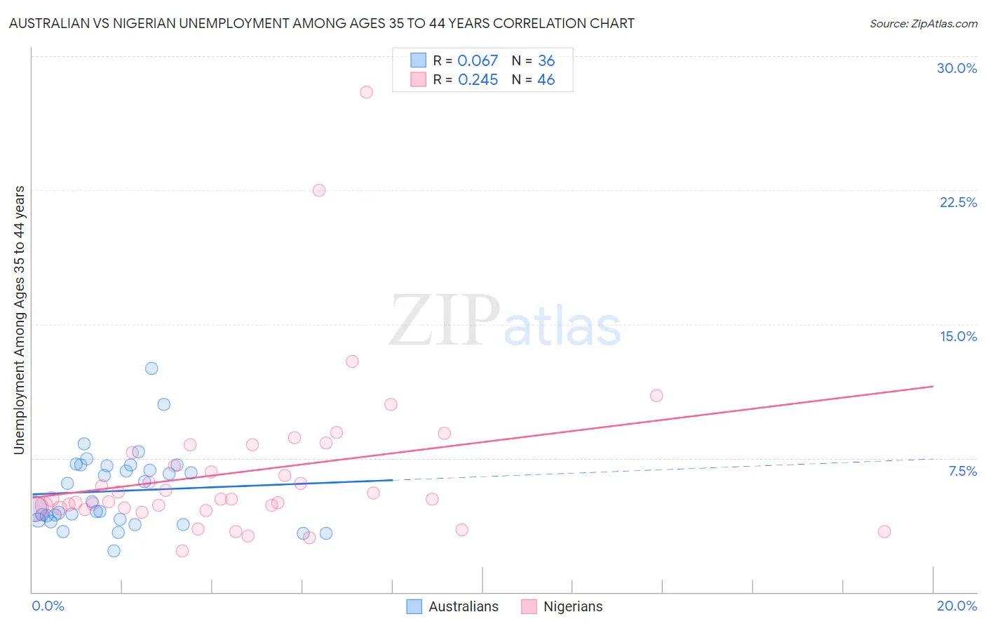 Australian vs Nigerian Unemployment Among Ages 35 to 44 years