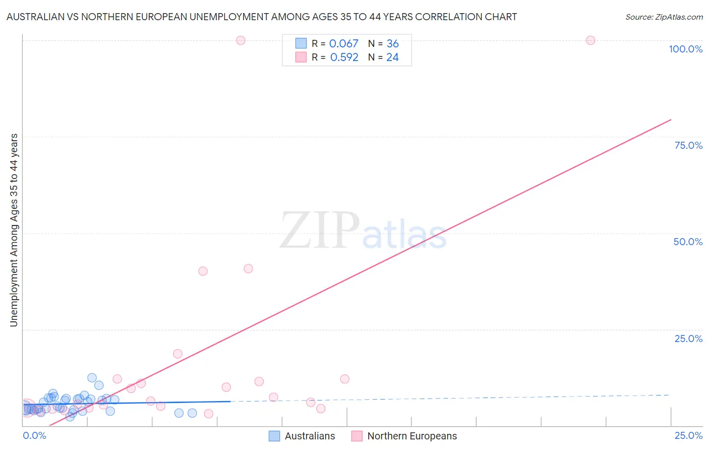 Australian vs Northern European Unemployment Among Ages 35 to 44 years