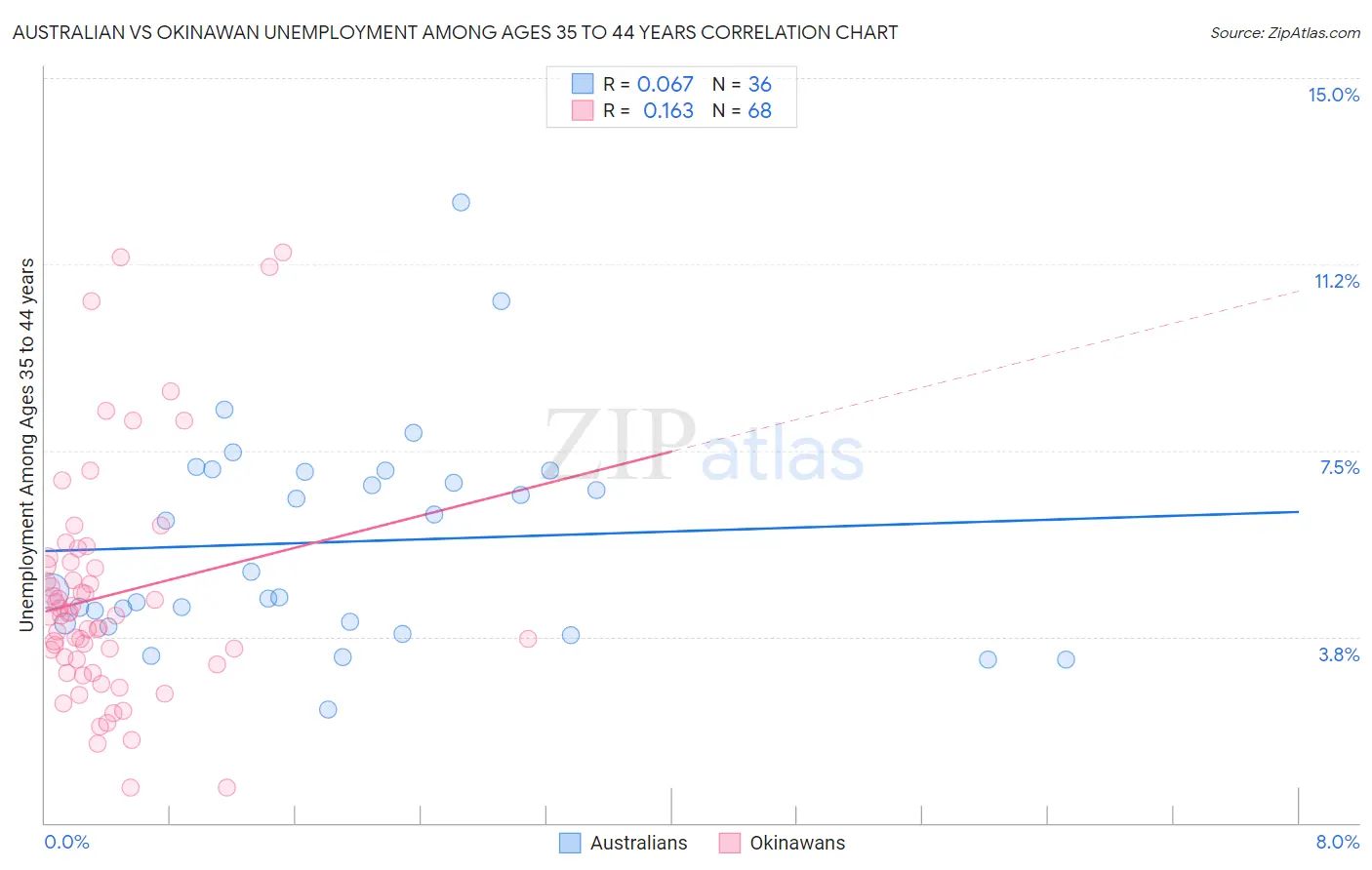 Australian vs Okinawan Unemployment Among Ages 35 to 44 years