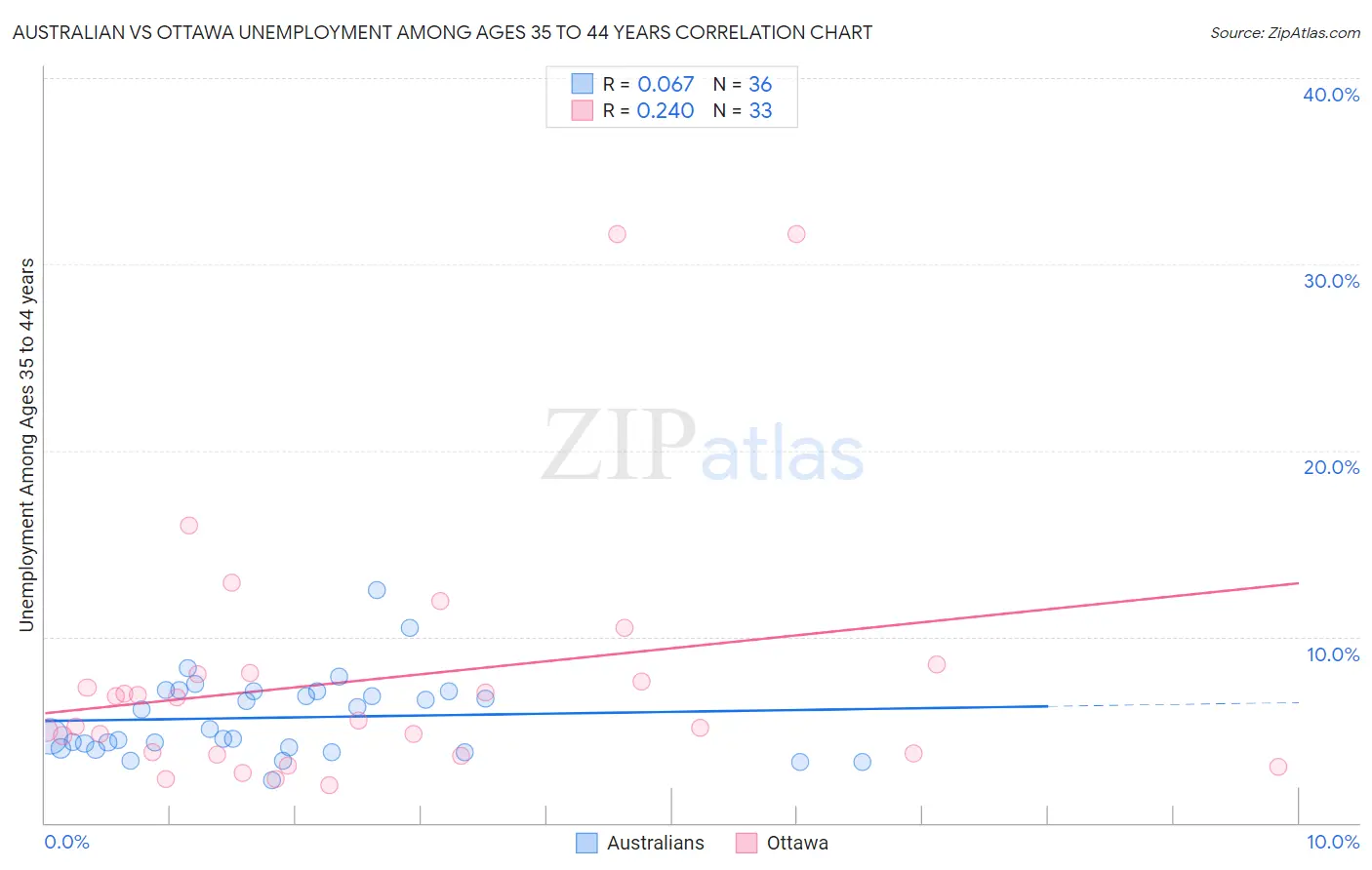 Australian vs Ottawa Unemployment Among Ages 35 to 44 years
