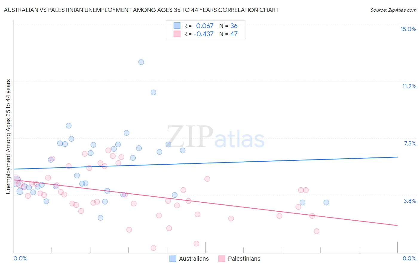 Australian vs Palestinian Unemployment Among Ages 35 to 44 years