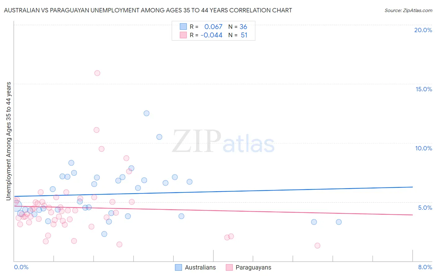 Australian vs Paraguayan Unemployment Among Ages 35 to 44 years