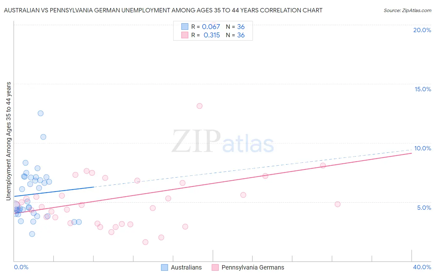 Australian vs Pennsylvania German Unemployment Among Ages 35 to 44 years