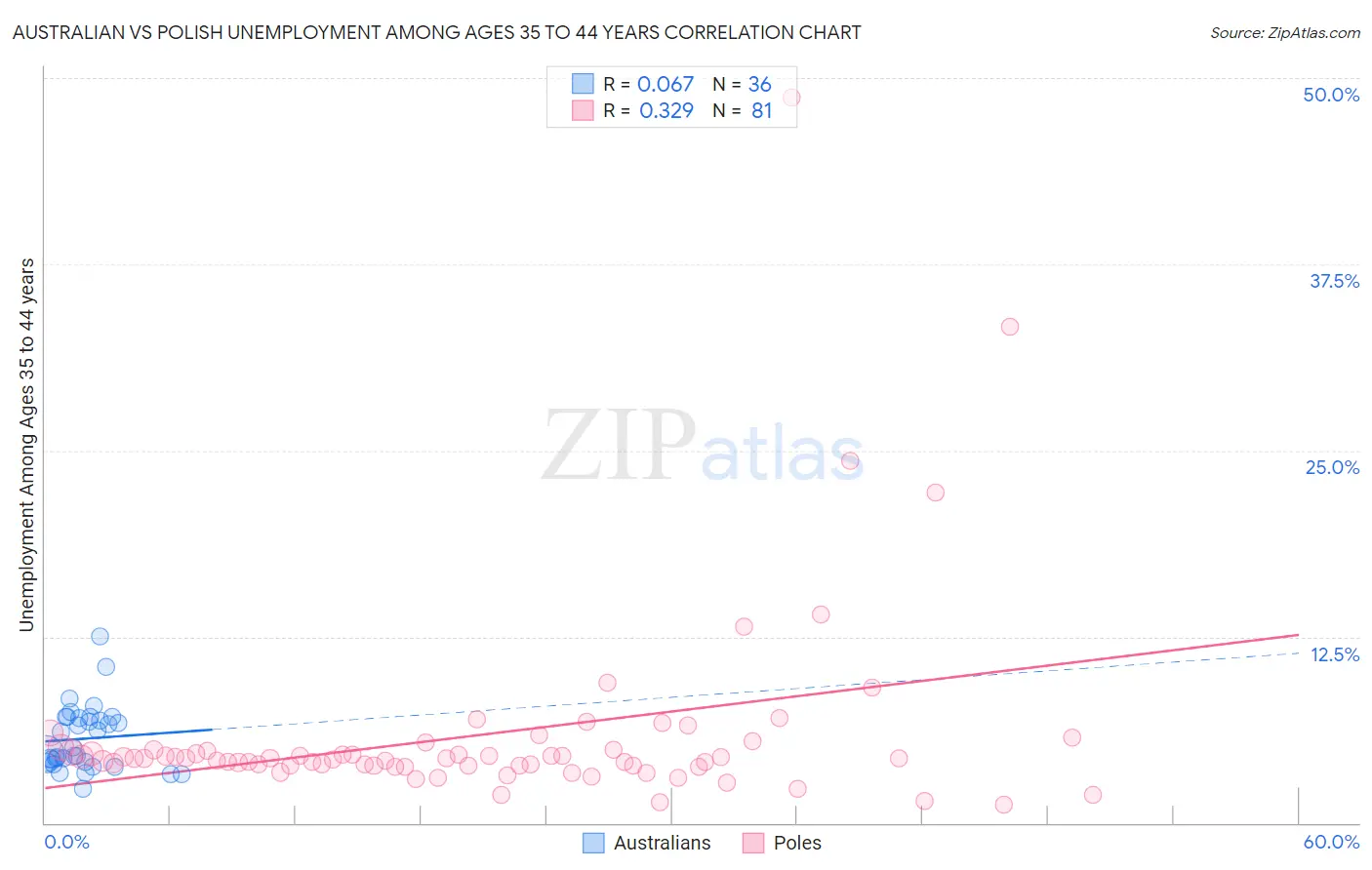 Australian vs Polish Unemployment Among Ages 35 to 44 years