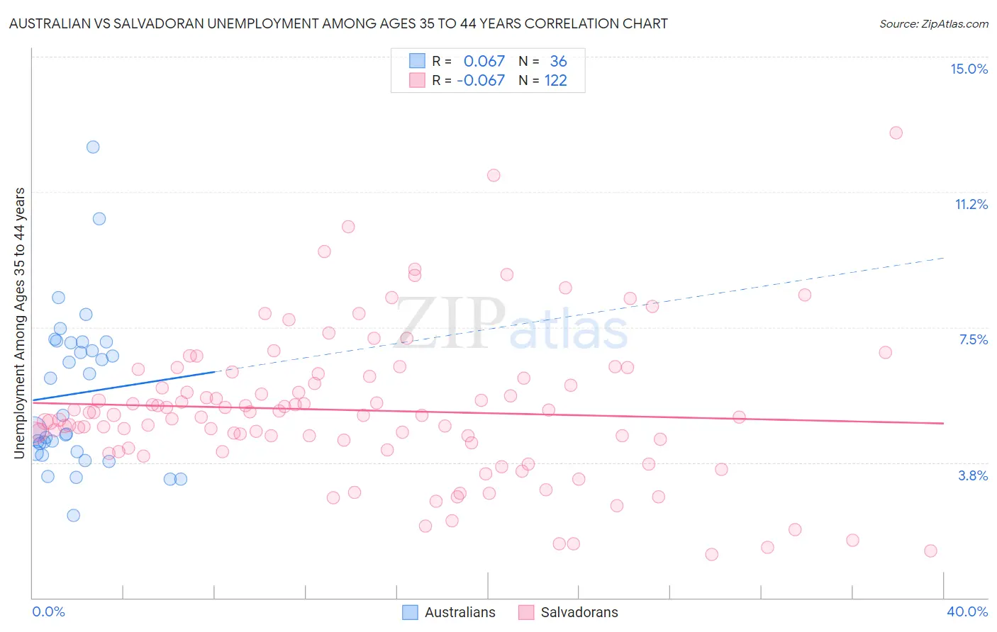 Australian vs Salvadoran Unemployment Among Ages 35 to 44 years