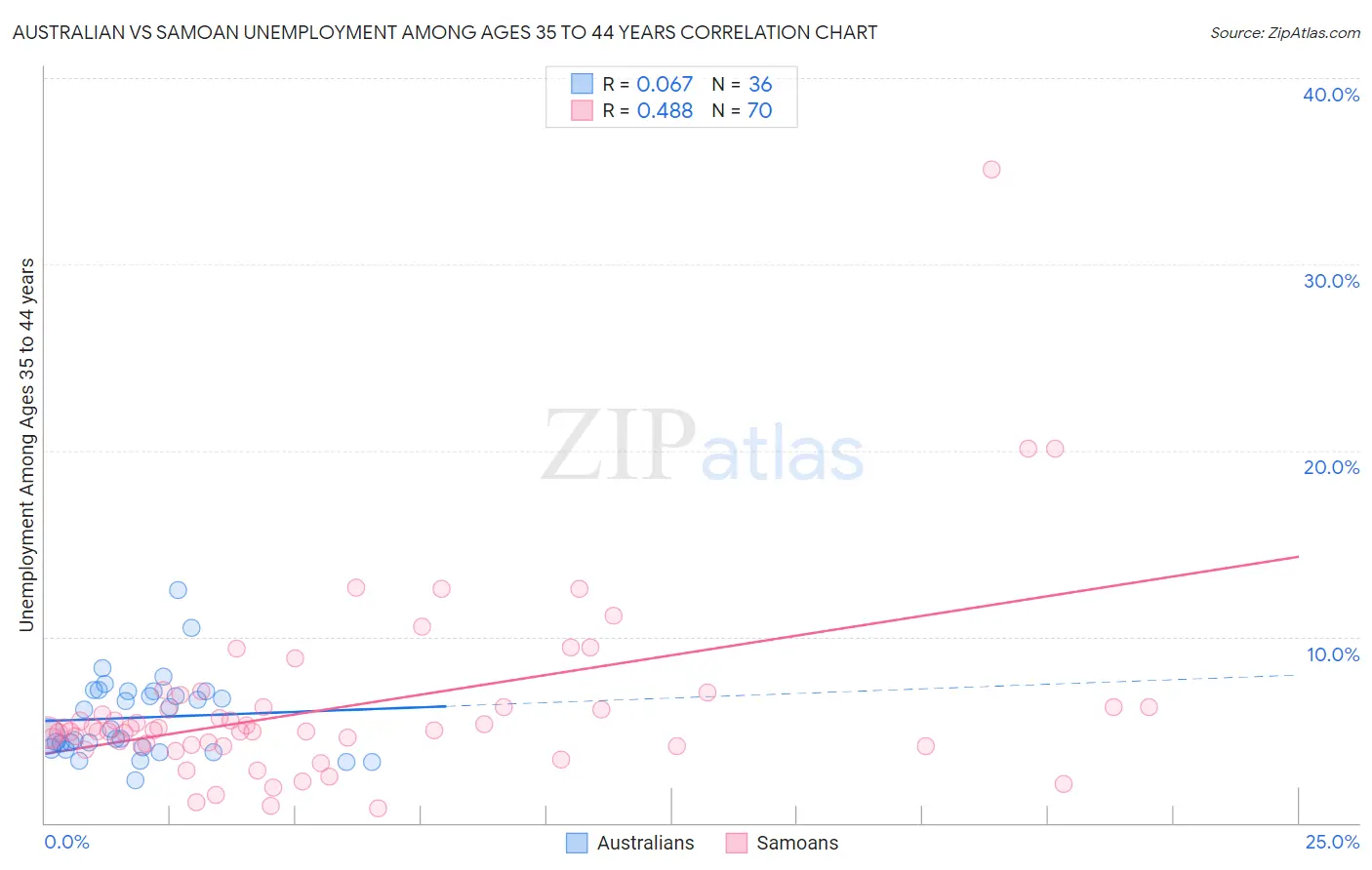 Australian vs Samoan Unemployment Among Ages 35 to 44 years