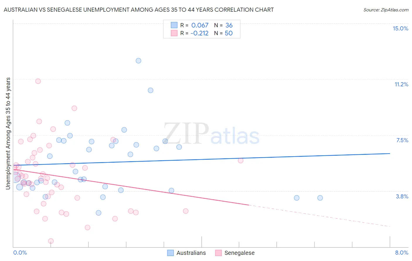 Australian vs Senegalese Unemployment Among Ages 35 to 44 years