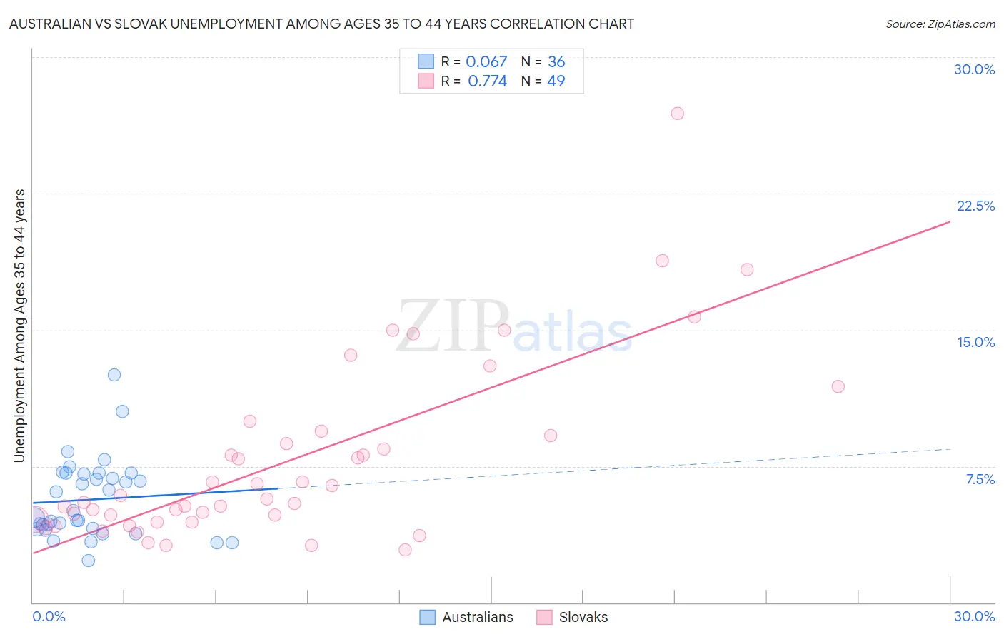 Australian vs Slovak Unemployment Among Ages 35 to 44 years
