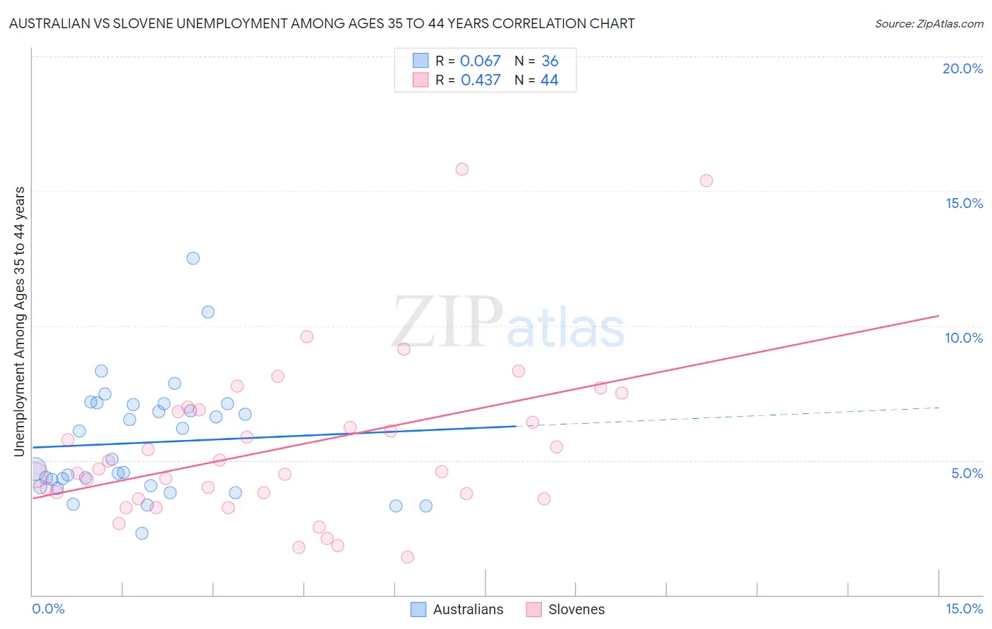 Australian vs Slovene Unemployment Among Ages 35 to 44 years