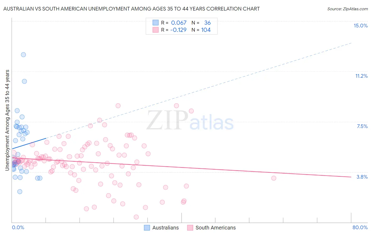 Australian vs South American Unemployment Among Ages 35 to 44 years