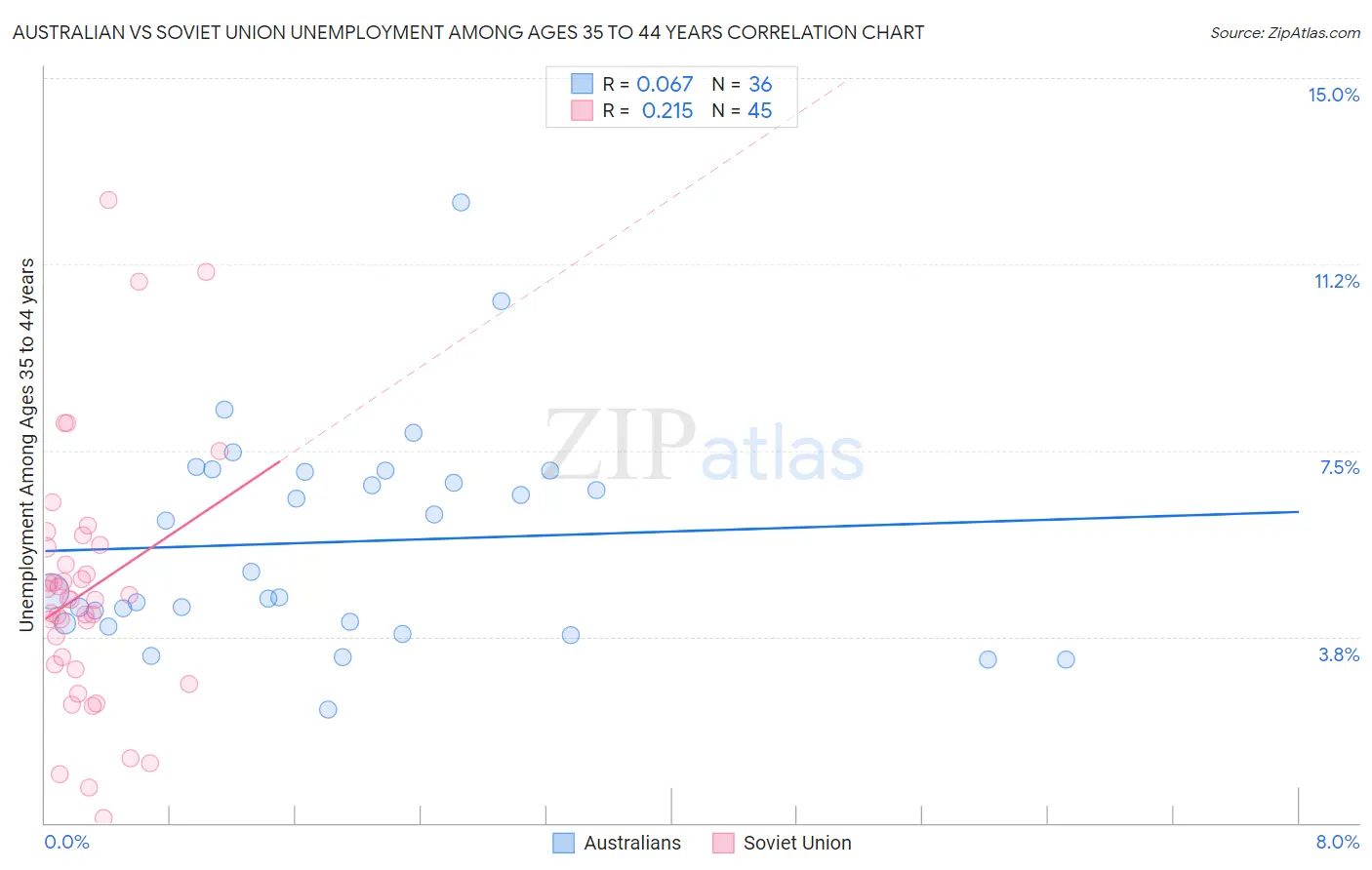 Australian vs Soviet Union Unemployment Among Ages 35 to 44 years
