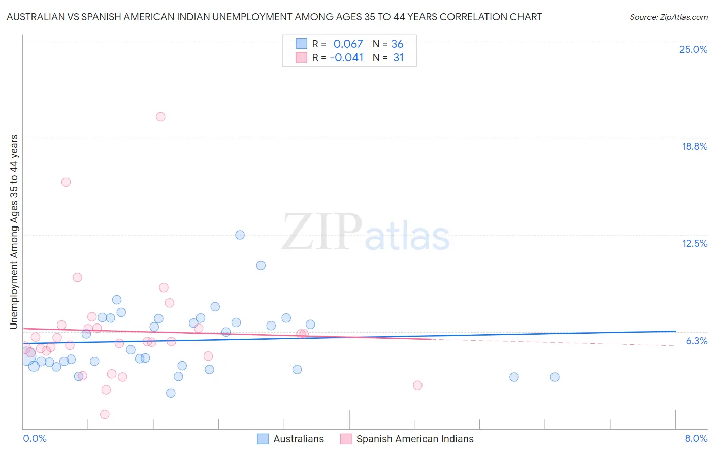Australian vs Spanish American Indian Unemployment Among Ages 35 to 44 years