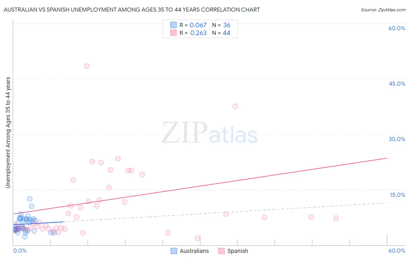 Australian vs Spanish Unemployment Among Ages 35 to 44 years