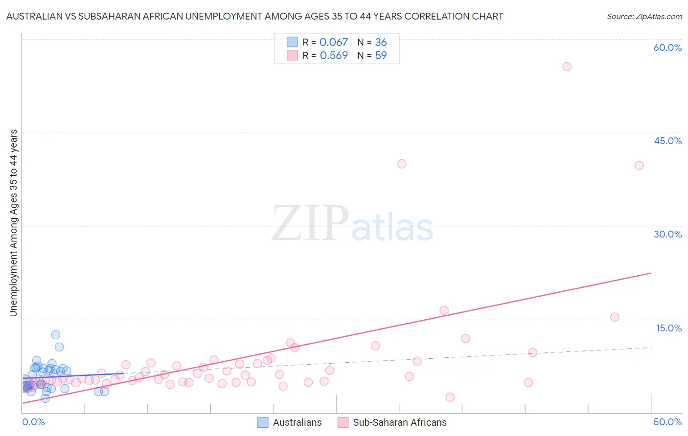 Australian vs Subsaharan African Unemployment Among Ages 35 to 44 years