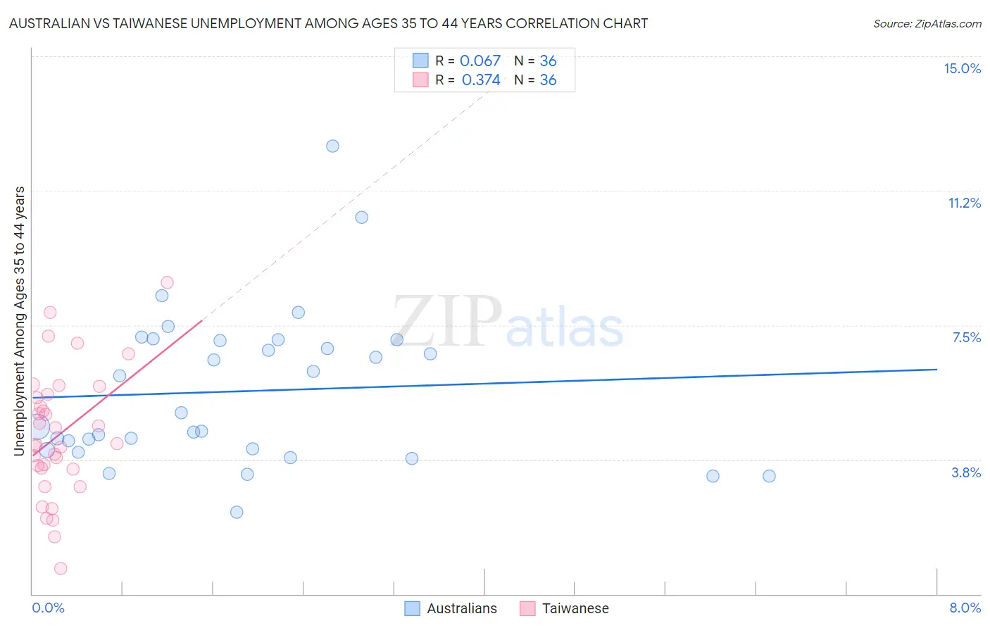 Australian vs Taiwanese Unemployment Among Ages 35 to 44 years