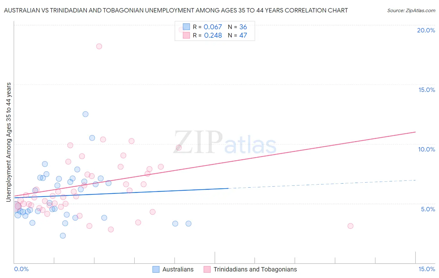 Australian vs Trinidadian and Tobagonian Unemployment Among Ages 35 to 44 years