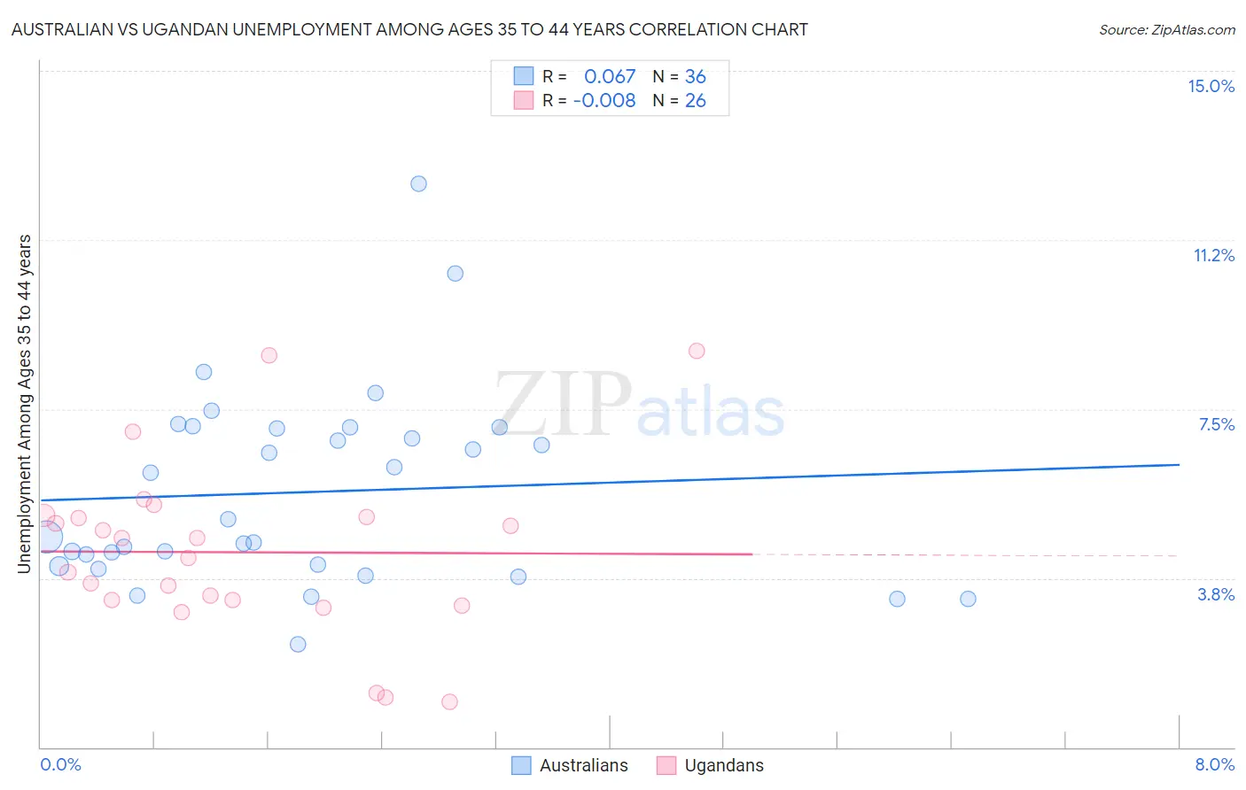 Australian vs Ugandan Unemployment Among Ages 35 to 44 years