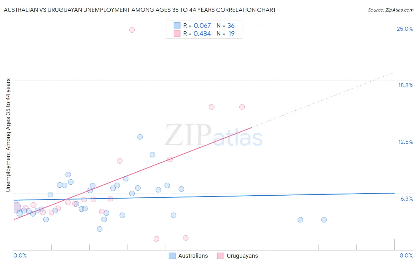 Australian vs Uruguayan Unemployment Among Ages 35 to 44 years