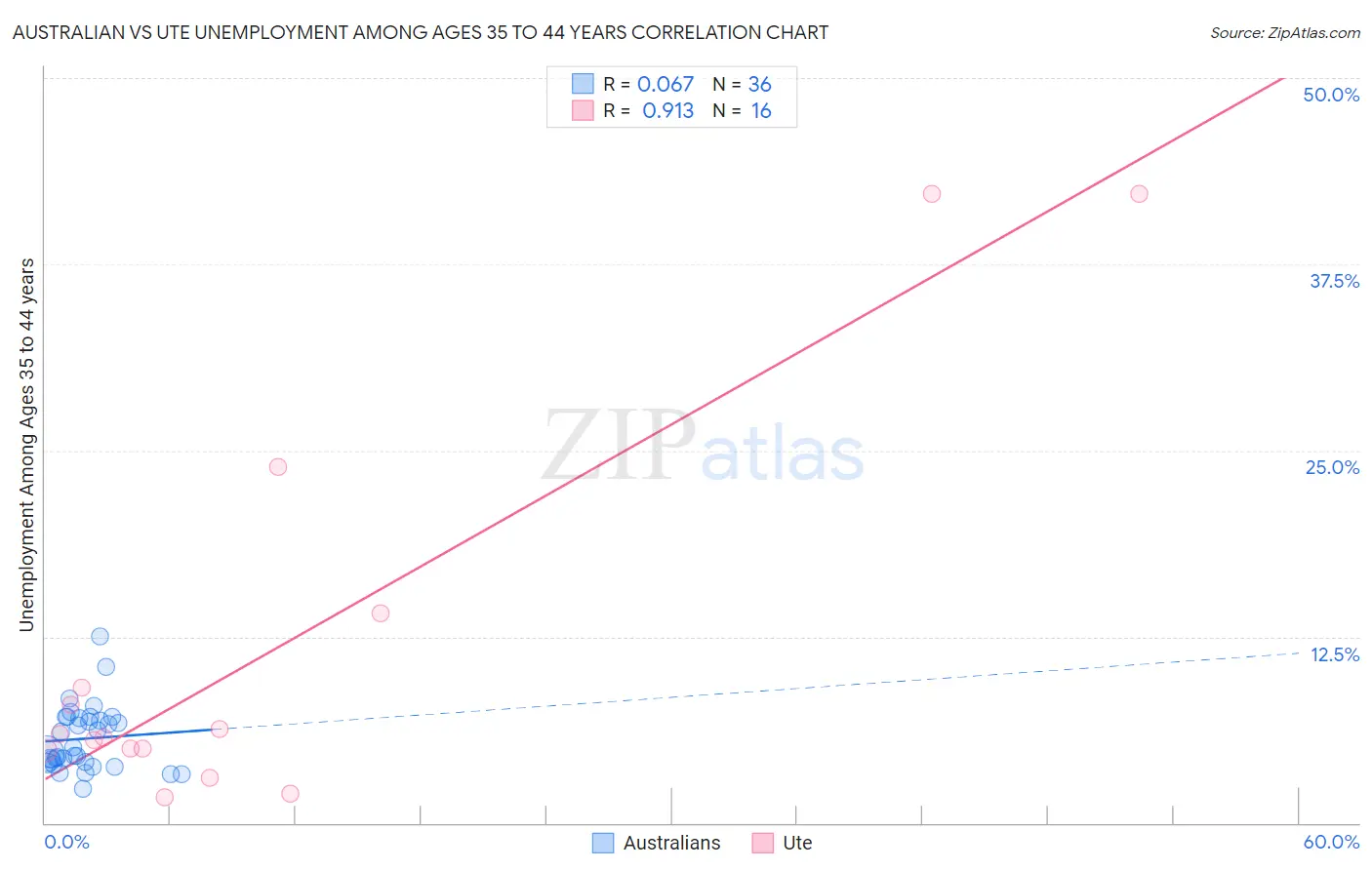 Australian vs Ute Unemployment Among Ages 35 to 44 years