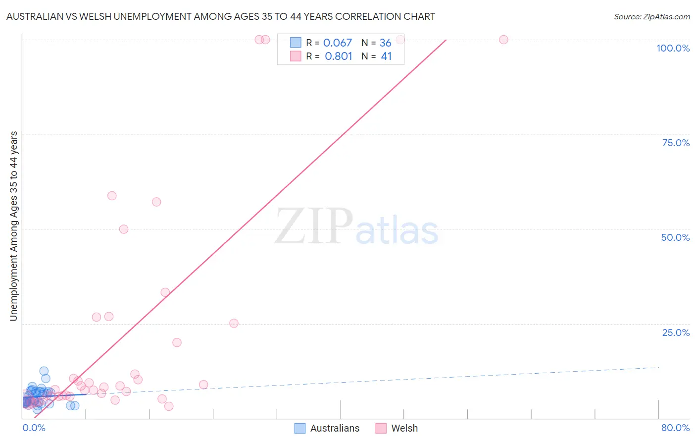Australian vs Welsh Unemployment Among Ages 35 to 44 years