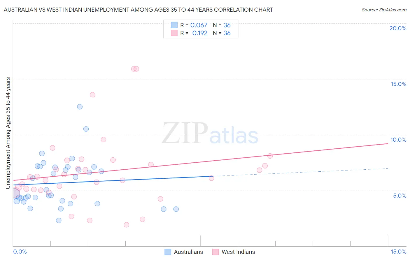 Australian vs West Indian Unemployment Among Ages 35 to 44 years