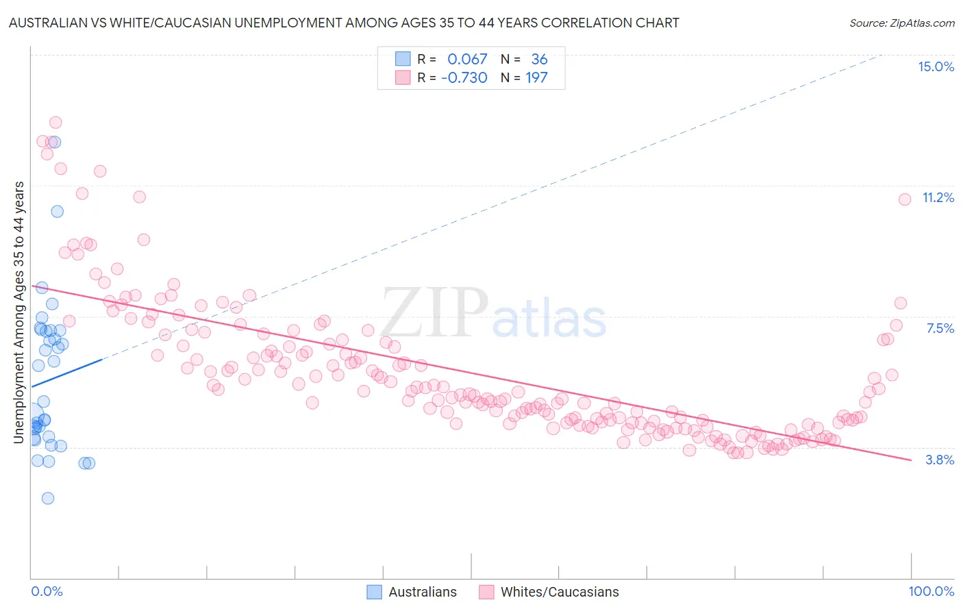 Australian vs White/Caucasian Unemployment Among Ages 35 to 44 years