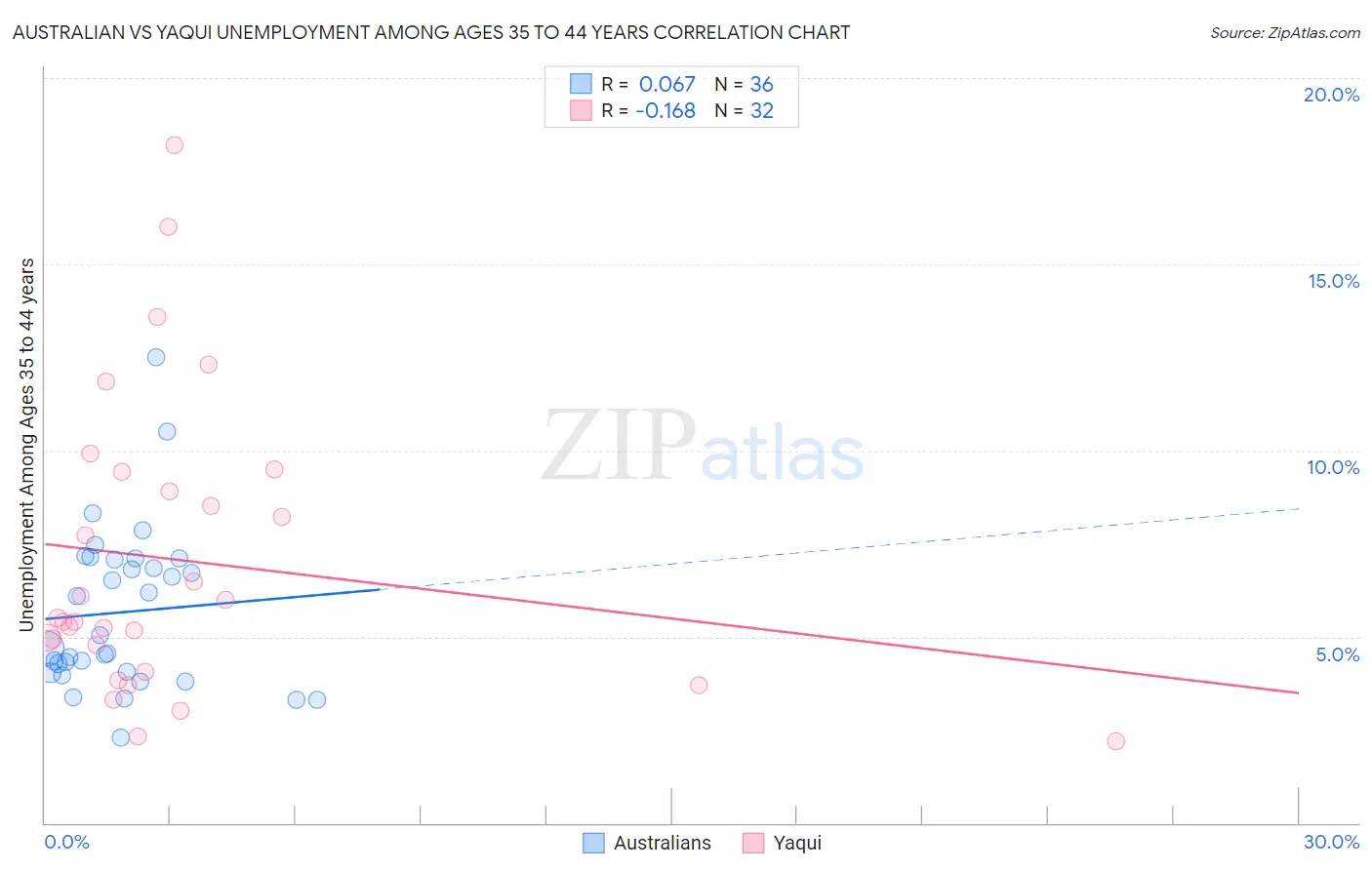 Australian vs Yaqui Unemployment Among Ages 35 to 44 years