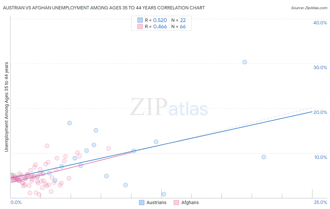 Austrian vs Afghan Unemployment Among Ages 35 to 44 years