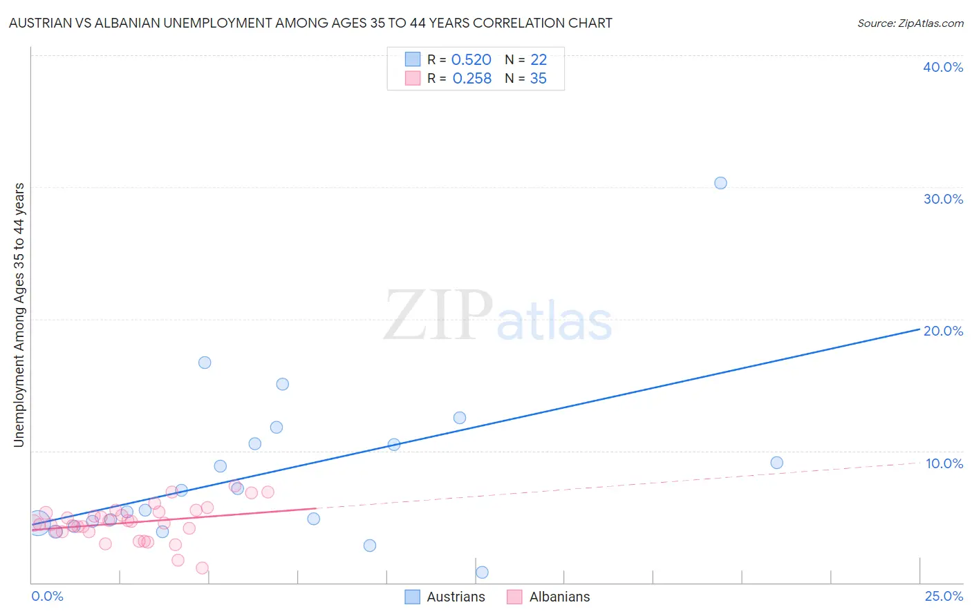 Austrian vs Albanian Unemployment Among Ages 35 to 44 years