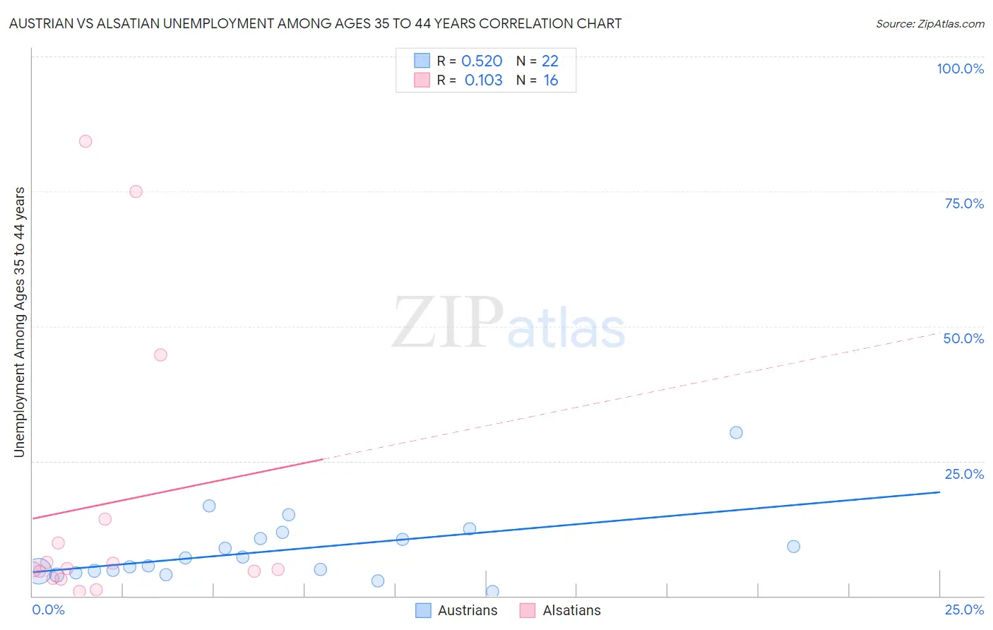 Austrian vs Alsatian Unemployment Among Ages 35 to 44 years
